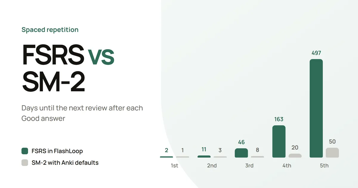 Bar chart: days until the next review after each of five Good answers. FSRS in FlashLoop: 2, 11, 46, 163, 497. SM-2 with Anki defaults: 1, 3, 8, 20, 50.