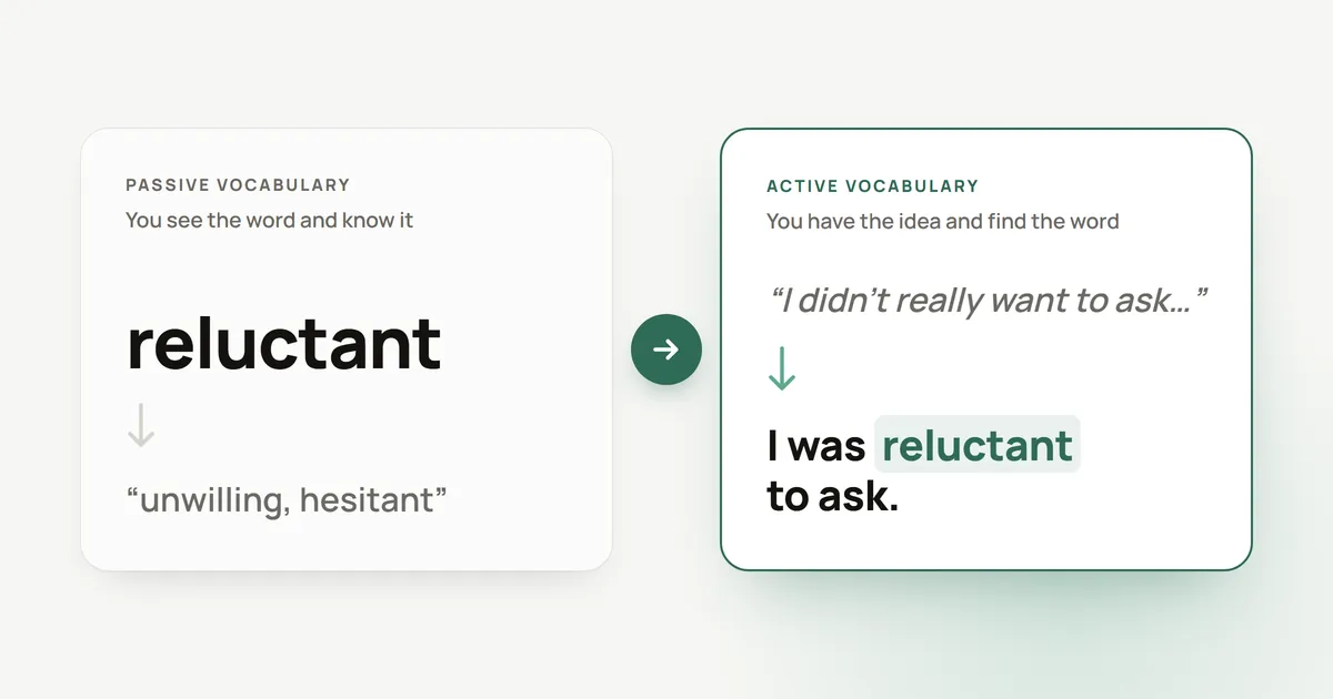 Two cards. Passive: you see the word “reluctant” and recognize its meaning. Active: you start from the idea “I didn’t really want to ask” and find the sentence “I was reluctant to ask.”