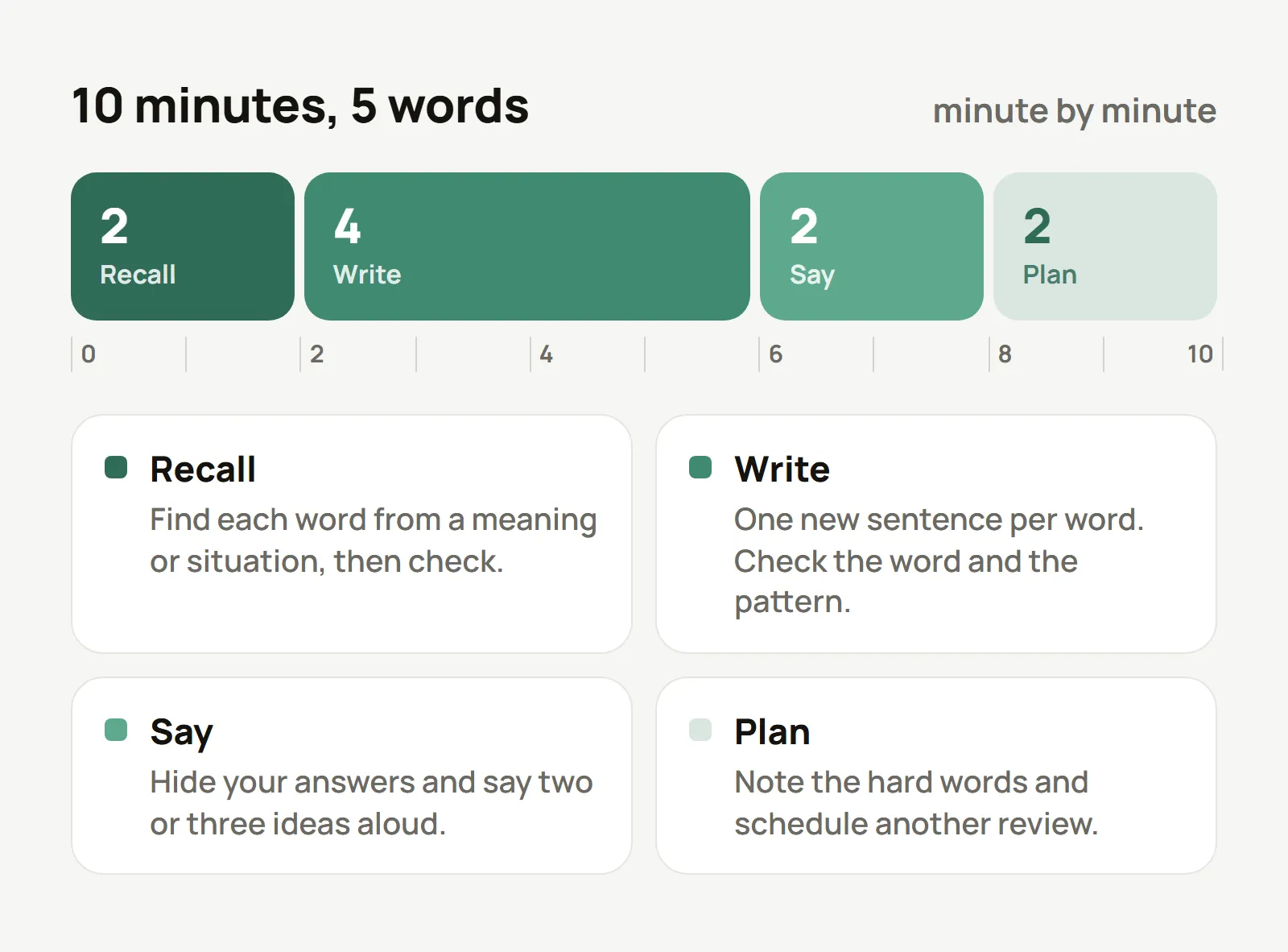 A ten-minute bar split into four parts: two minutes to recall, four to write, two to say aloud, two to plan the next review.