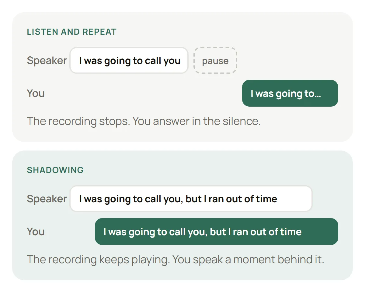 Two diagrams. Listen and repeat: the speaker says “I was going to call you”, a pause follows, then you say it. Shadowing: the speaker says the whole sentence and you say the same sentence, starting a moment later while the recording continues.