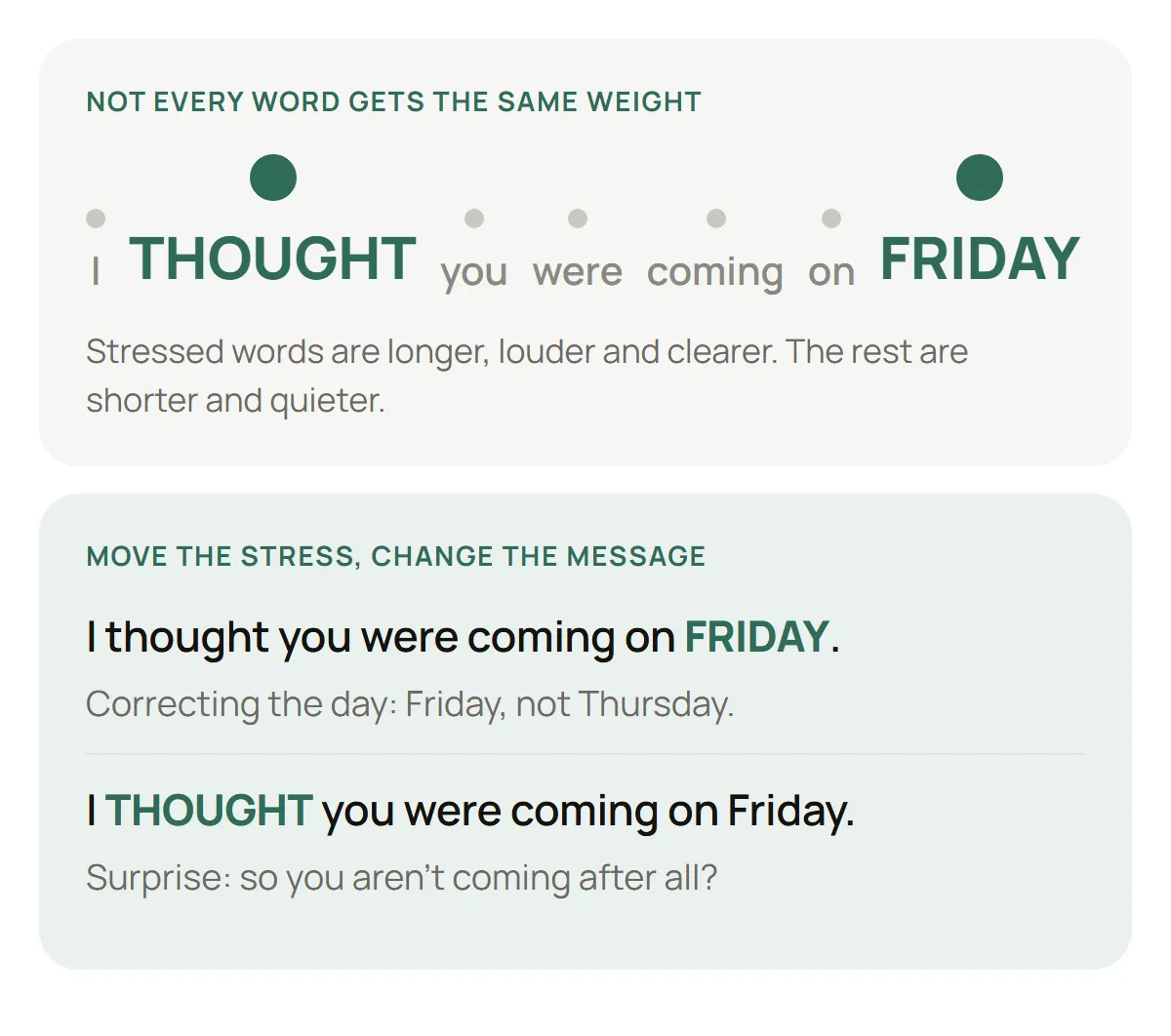 The sentence “I thought you were coming on Friday” with large dots over THOUGHT and FRIDAY and small dots over the other words. Below: stress on FRIDAY corrects the day; stress on THOUGHT expresses surprise that the person isn’t coming.